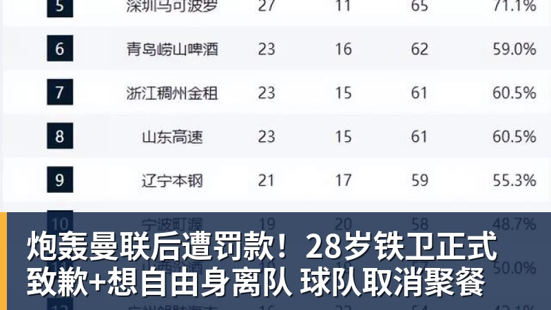 FB体育炮轰曼联后遭罚款！28岁铁卫正式致歉+想自由身离队 球队取消聚餐
